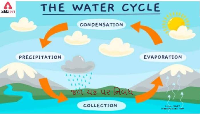 Water Cycle Essay In Gujarati 2022 જળ ચક્ર પર નિબંધ